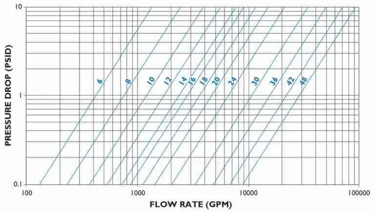 Pressure Drop Versus Flow Rate Line Curves Graph Large Sizes