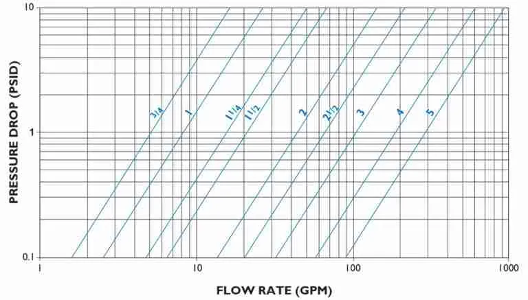 Pressure Drop Versus Flow Rate Line Curves Graph Small Sizes