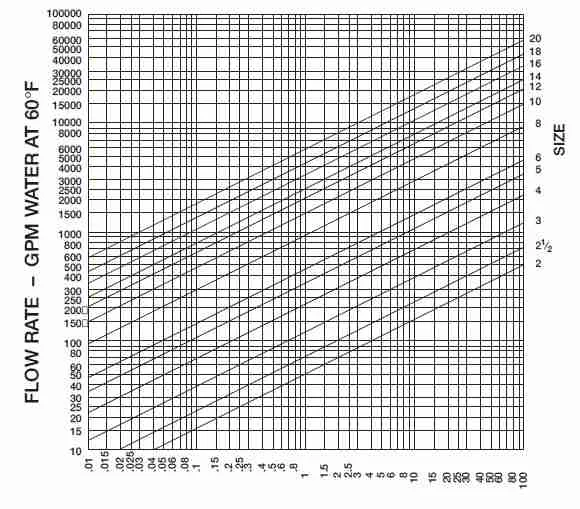 Pressure Drop Versus Flow Rate Line Curves Graph