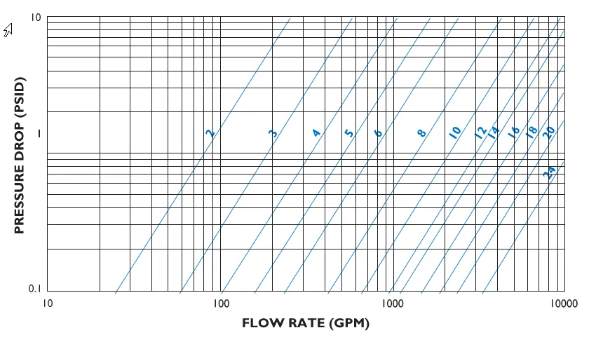 Pressure Drop Versus Flow Rate Line Curves Graph