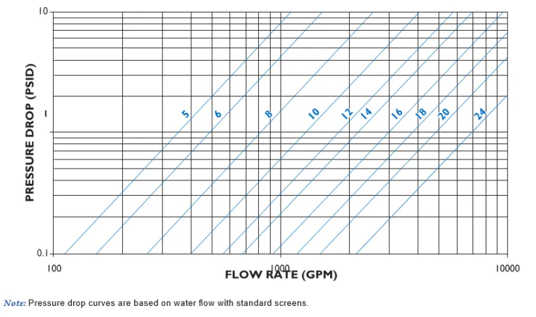 Pressure Drop Versus Flow Rate Line Curves Graph