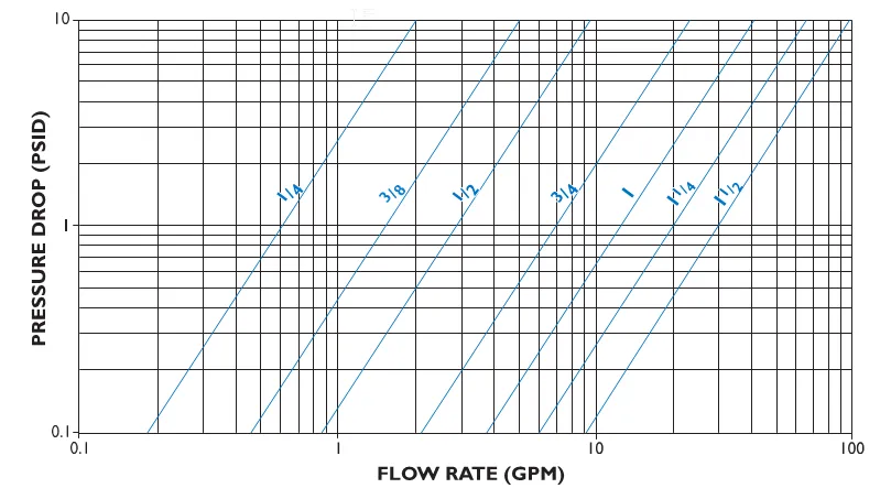 Pressure Drop Versus Flow Rate Line Curves Graph Small Sizes