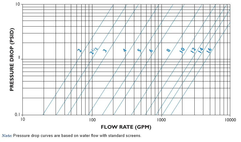 Pressure Drop Versus Flow Rate Line Curves Graph Large Sizes