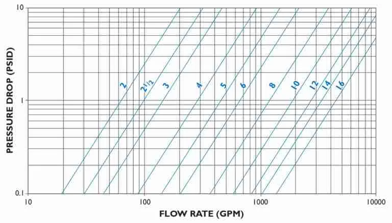 Pressure Drop Versus Flow Rate Line Curves Graph Large Sizes